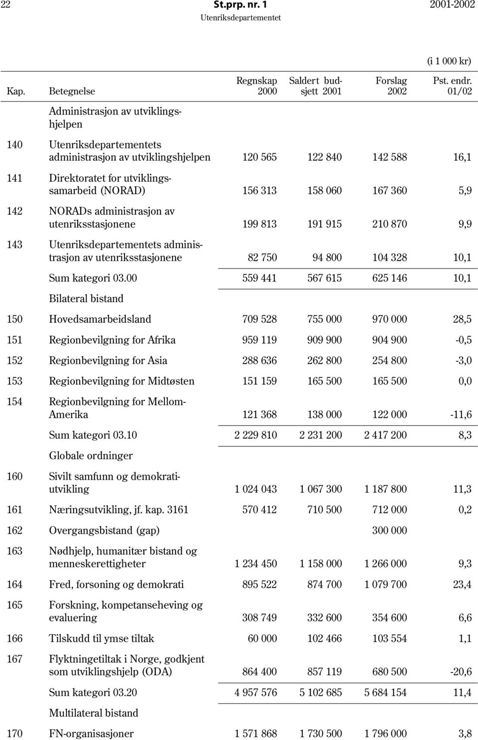 NORADs administrasjon av utenriksstasjonene 199 813 191 915 210 870 9,9 143 s administrasjon av utenriksstasjonene 82 750 94 800 104 328 10,1 Sum kategori 03.