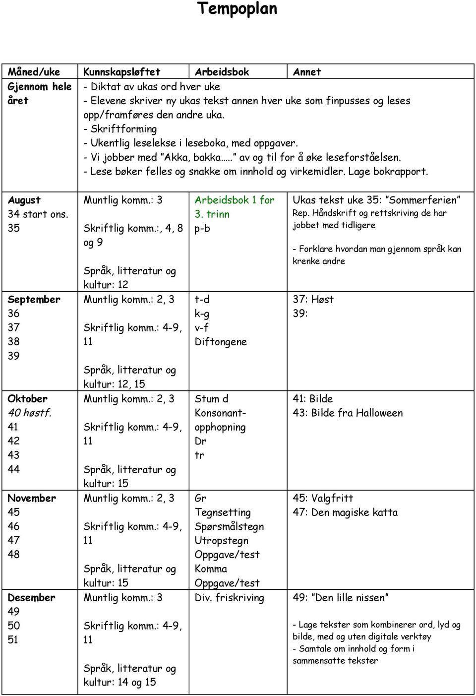 Lage bokrapport. August 34 start ons. 35 Muntlig komm.: 3 Skriftlig komm.:, 4, 8 og 9 kultur: 12 Arbeidsbok 1 for 3. trinn p-b Ukas tekst uke 35: Sommerferien Rep.