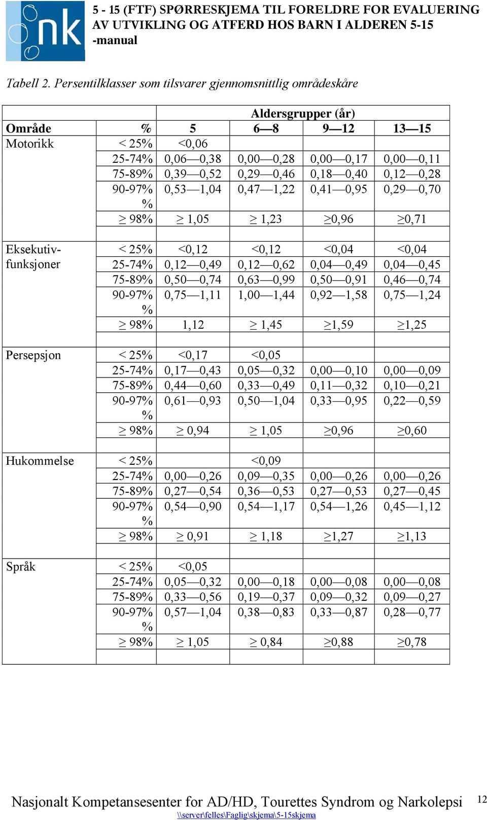 0,18 0,40 0,12 0,28 90-97% 0,53 1,04 0,47 1,22 0,41 0,95 0,29 0,70 % 98% 1,05 1,23 0,96 0,71 Eksekutivfunksjoner < 25% <0,12 <0,12 <0,04 <0,04 25-74% 0,12 0,49 0,12 0,62 0,04 0,49 0,04 0,45 75-89%