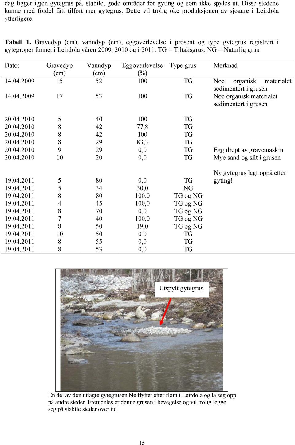 Gravedyp (cm), vanndyp (cm), eggoverlevelse i prosent og type gytegrus registrert i gytegroper funnet i Leirdøla våren 2009, 2010 og i 2011.