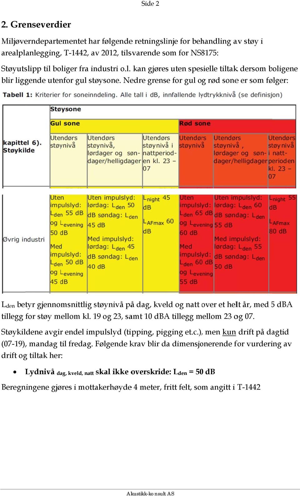 Nedre grense for gul og rød sonee er som følger: L den betyr gjennomsnittlig støynivå påå dag, kveld og natt over o et helt år, med 5 dba tillegg for støy mellom kl.