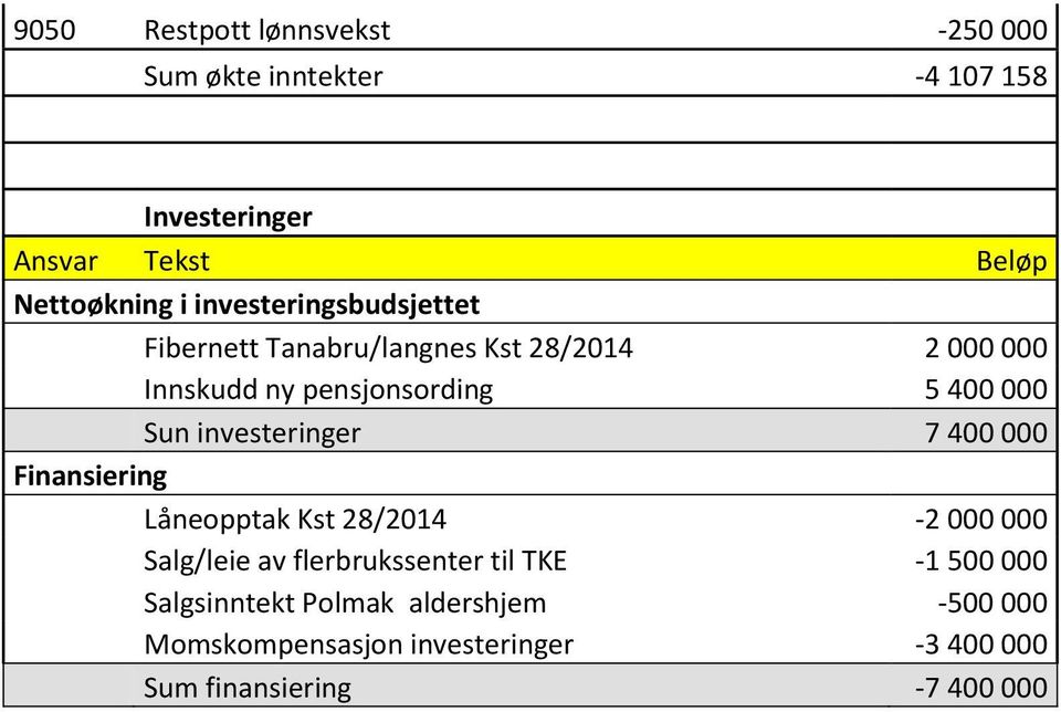 investeringer 7 400 000 Finansiering Låneopptak Kst 28/2014-2 000 000 Salg/leie av flerbrukssenter til TKE -1