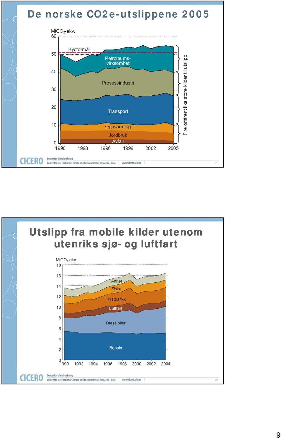 Utslipp fra mobile