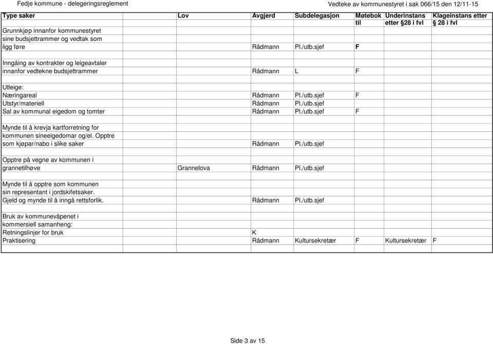 /utb.sjef F Mynde til å krevja kartforretning for kommunen sineeigedomar og/el. Opptre som kjøpar/nabo i slike saker Rådmann Pl./utb.sjef Opptre på vegne av kommunen i grannetilhøve Grannelova Rådmann Pl.