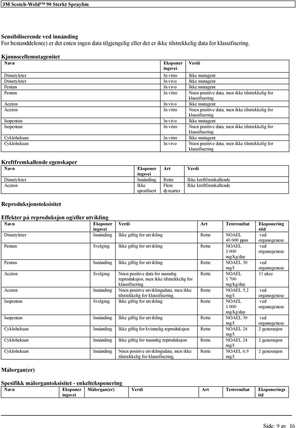 for Aceton In vivo Ikke mutagent Aceton In vitro Noen positive data, men tilstrekkelig for Isopentan In vivo Ikke mutagent Isopentan In vitro Noen positive data, men tilstrekkelig for Cykloheksan In