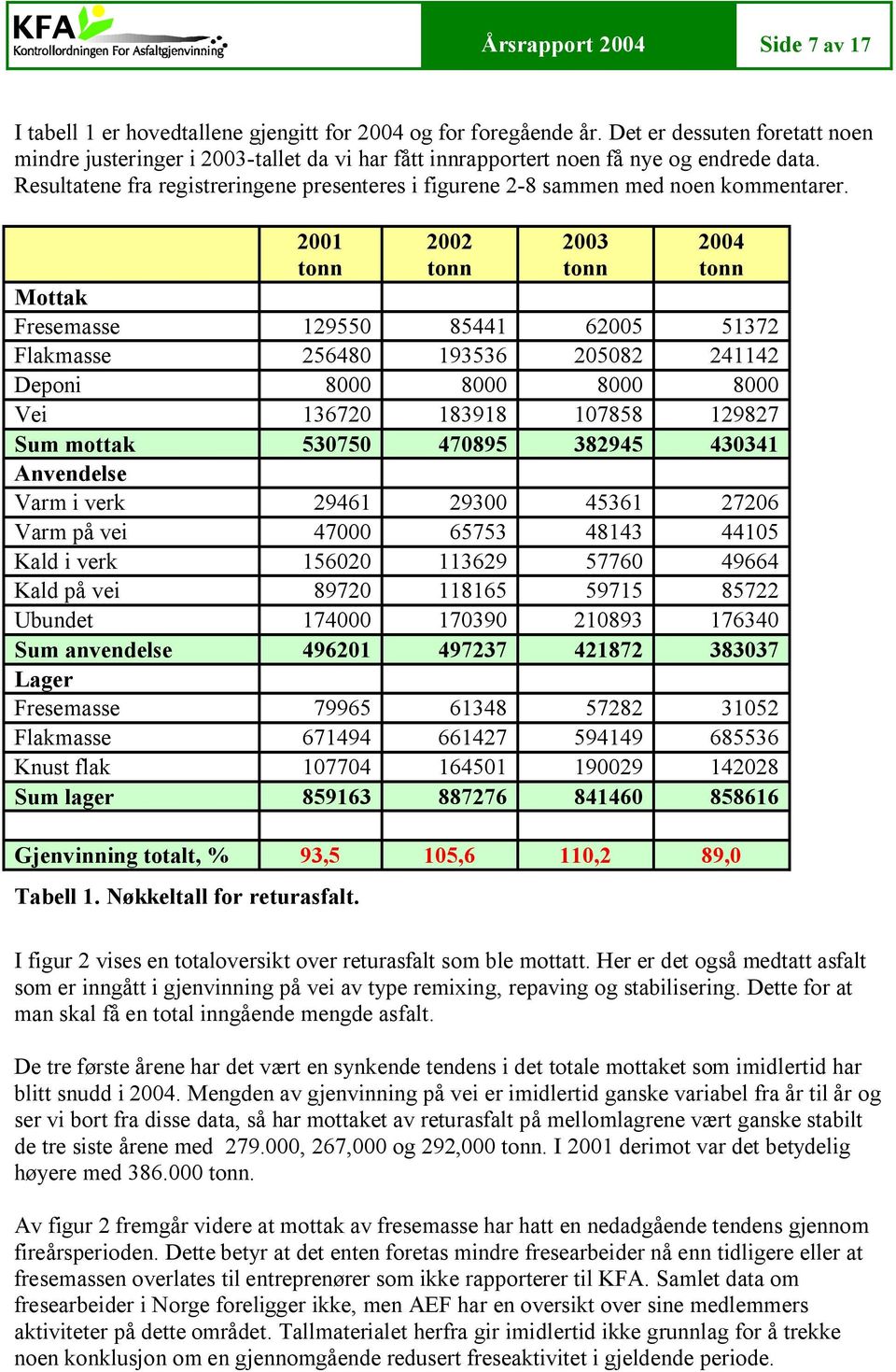 Resultatene fra registreringene presenteres i figurene 2 8 sammen med noen kommentarer.