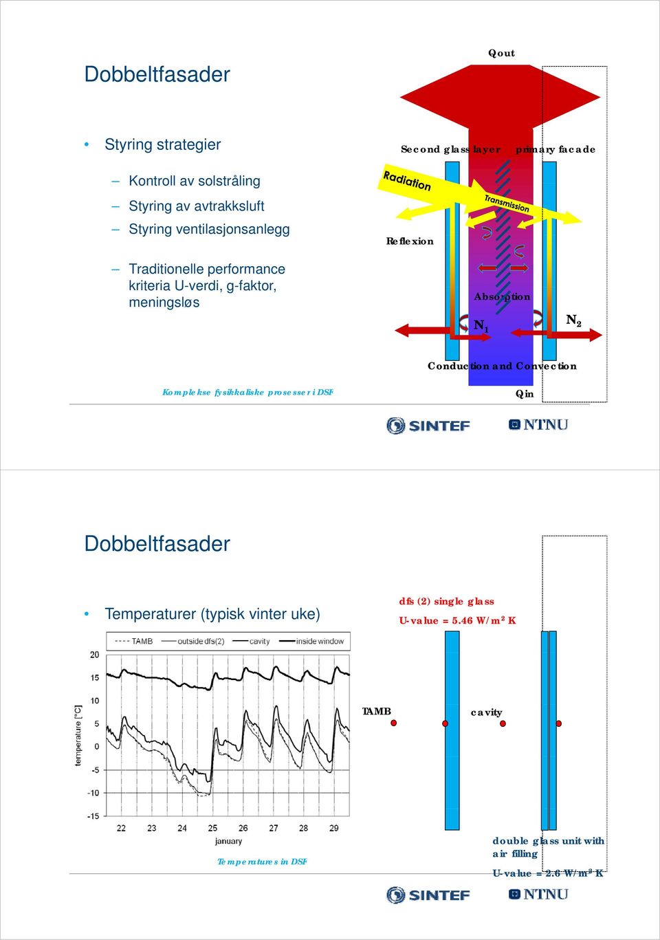 N 1 N 2 Conduction and Convection Komplekse fysikkaliske prosesser i DSF Qin Dobbeltfasader Temperaturer (typisk vinter uke)