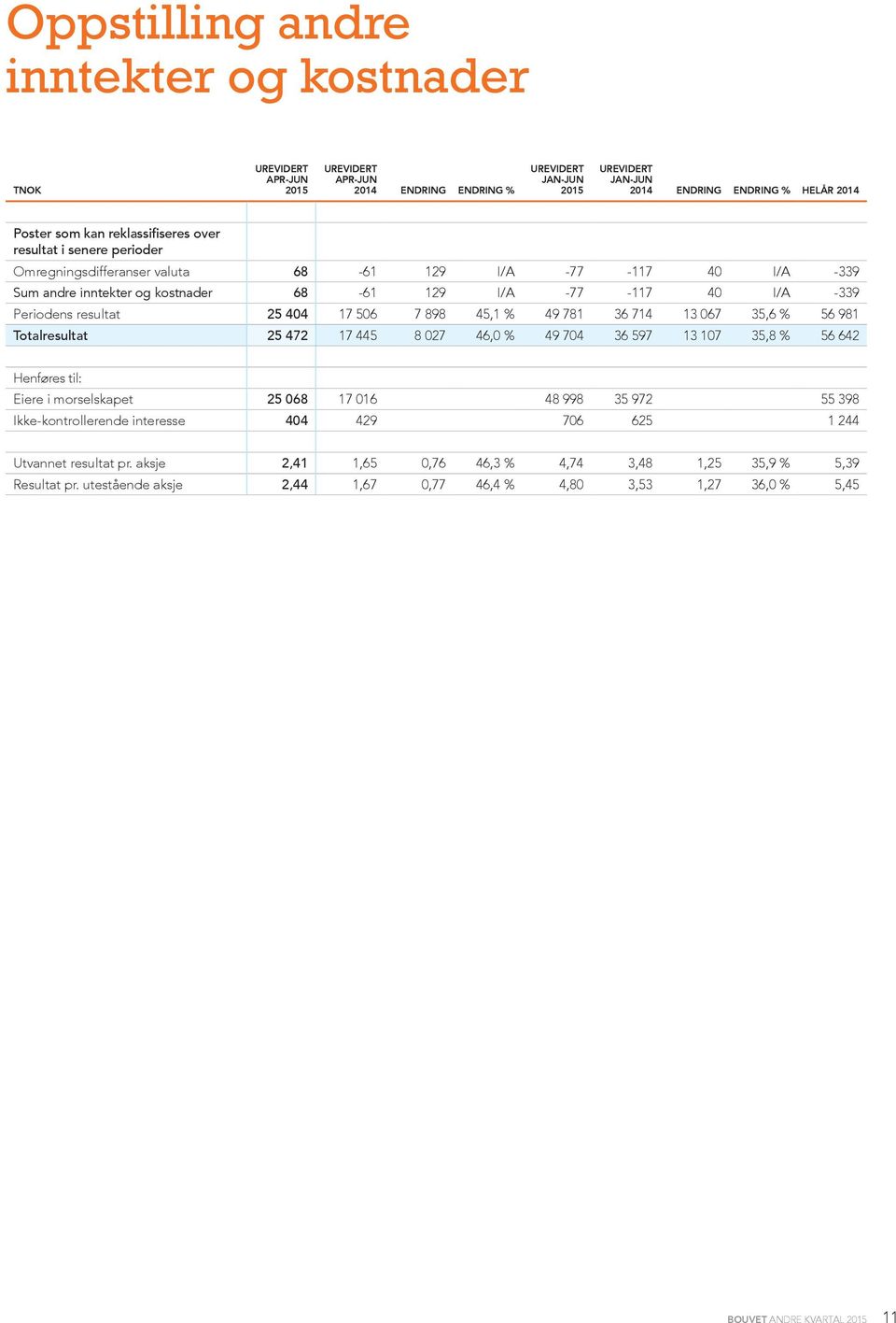 13 067 35,6 % 56 981 Totalresultat 25 472 17 445 8 027 46,0 % 49 704 36 597 13 107 35,8 % 56 642 Henføres til: Eiere i morselskapet 25 068 17 016 48 998 35 972 55 398 Ikke-kontrollerende interesse