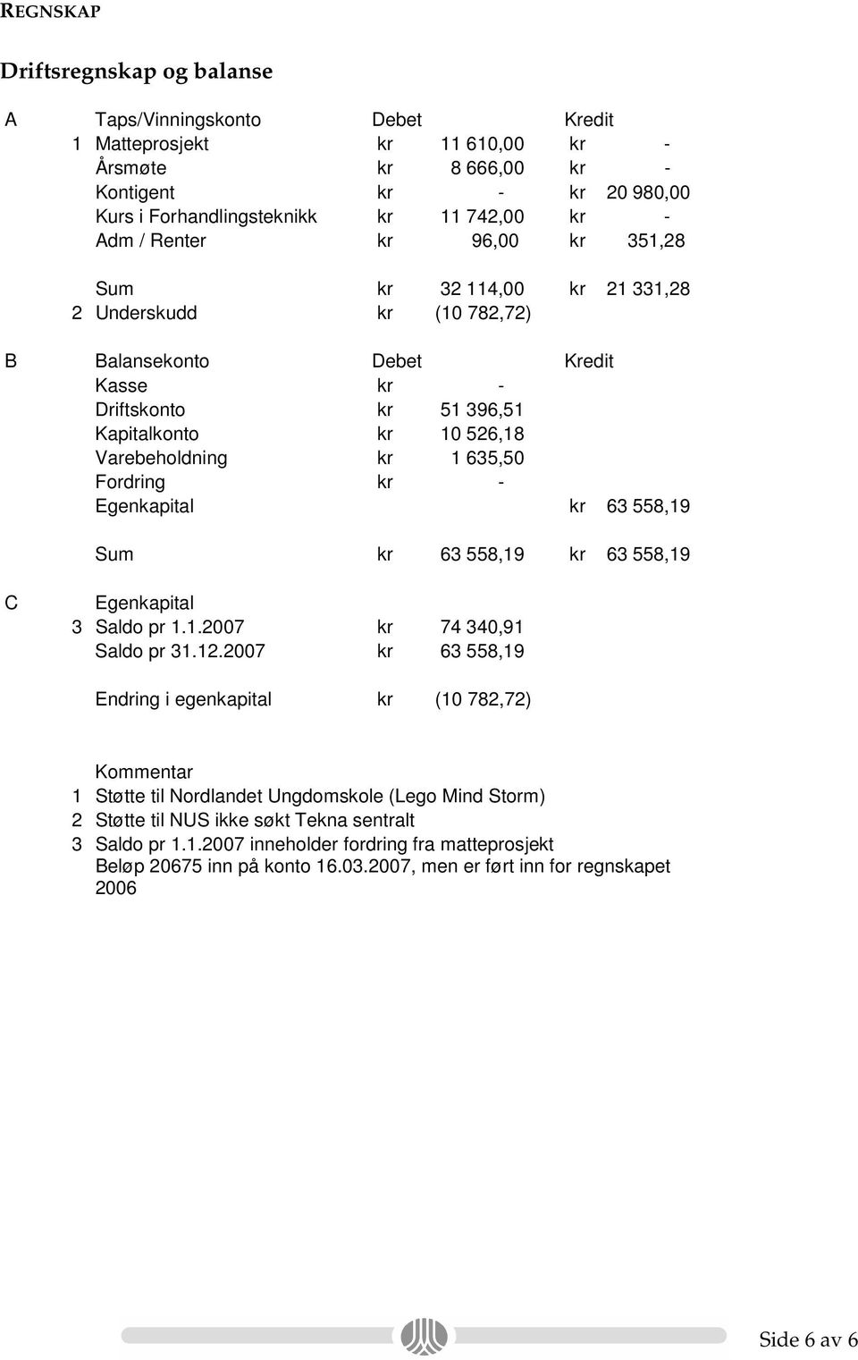 1 635,50 Fordring kr - Egenkapital kr 63 558,19 Sum kr 63 558,19 kr 63 558,19 C Egenkapital 3 Saldo pr 1.1.2007 kr 74 340,91 Saldo pr 31.12.