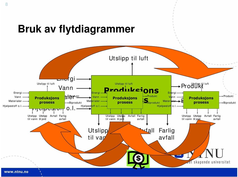 l. Produkt Utslipp til luft Produksjons prosess Biprodukt Produkt Biprodukt Utslipp til vann Utslipp til jord Avfall Farlig avfall Utslipp til vann