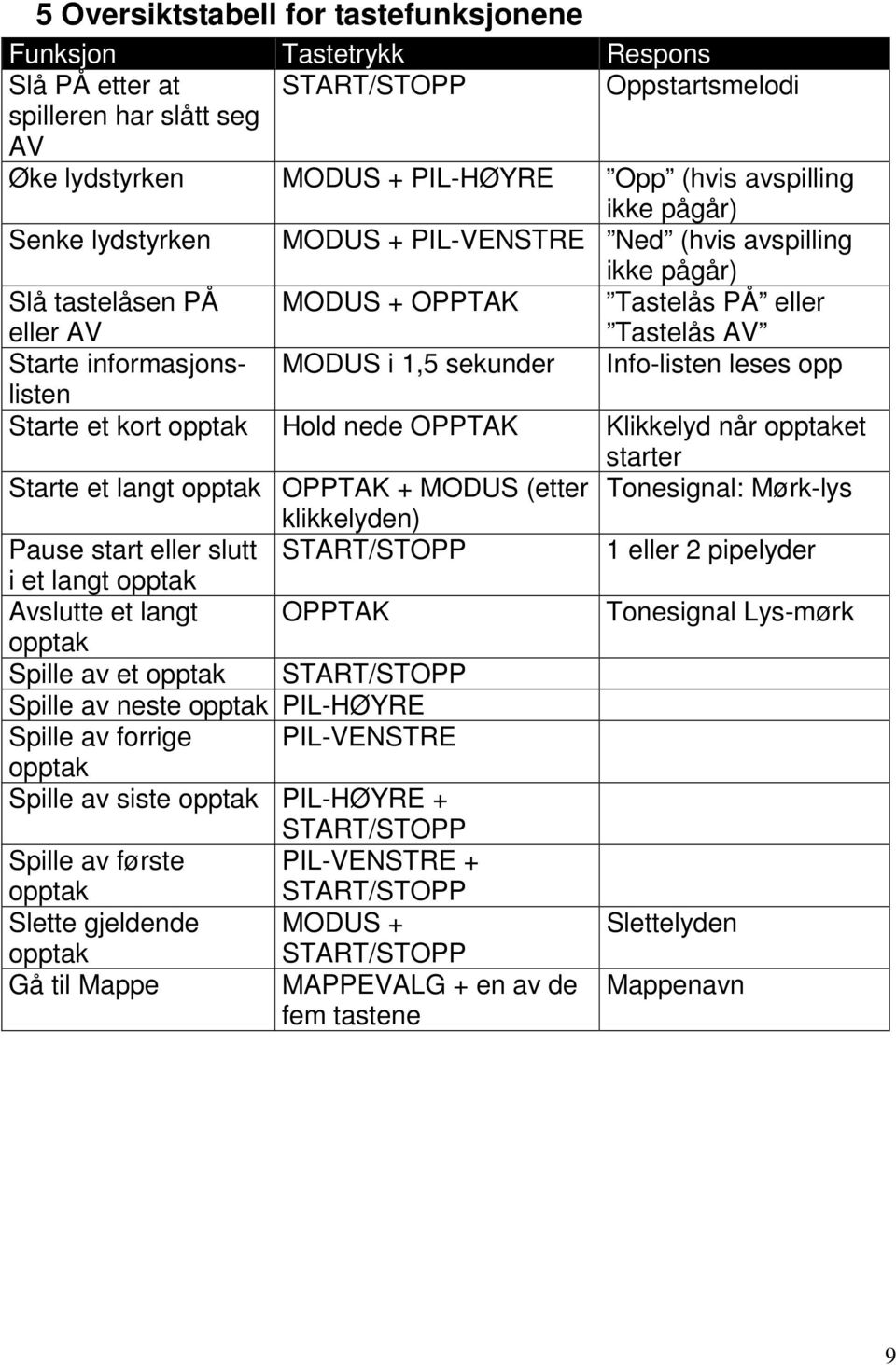 Info-listen leses opp Starte et kort opptak Hold nede OPPTAK Klikkelyd når opptaket starter Starte et langt opptak OPPTAK + MODUS (etter Tonesignal: Mørk-lys klikkelyden) Pause start eller slutt