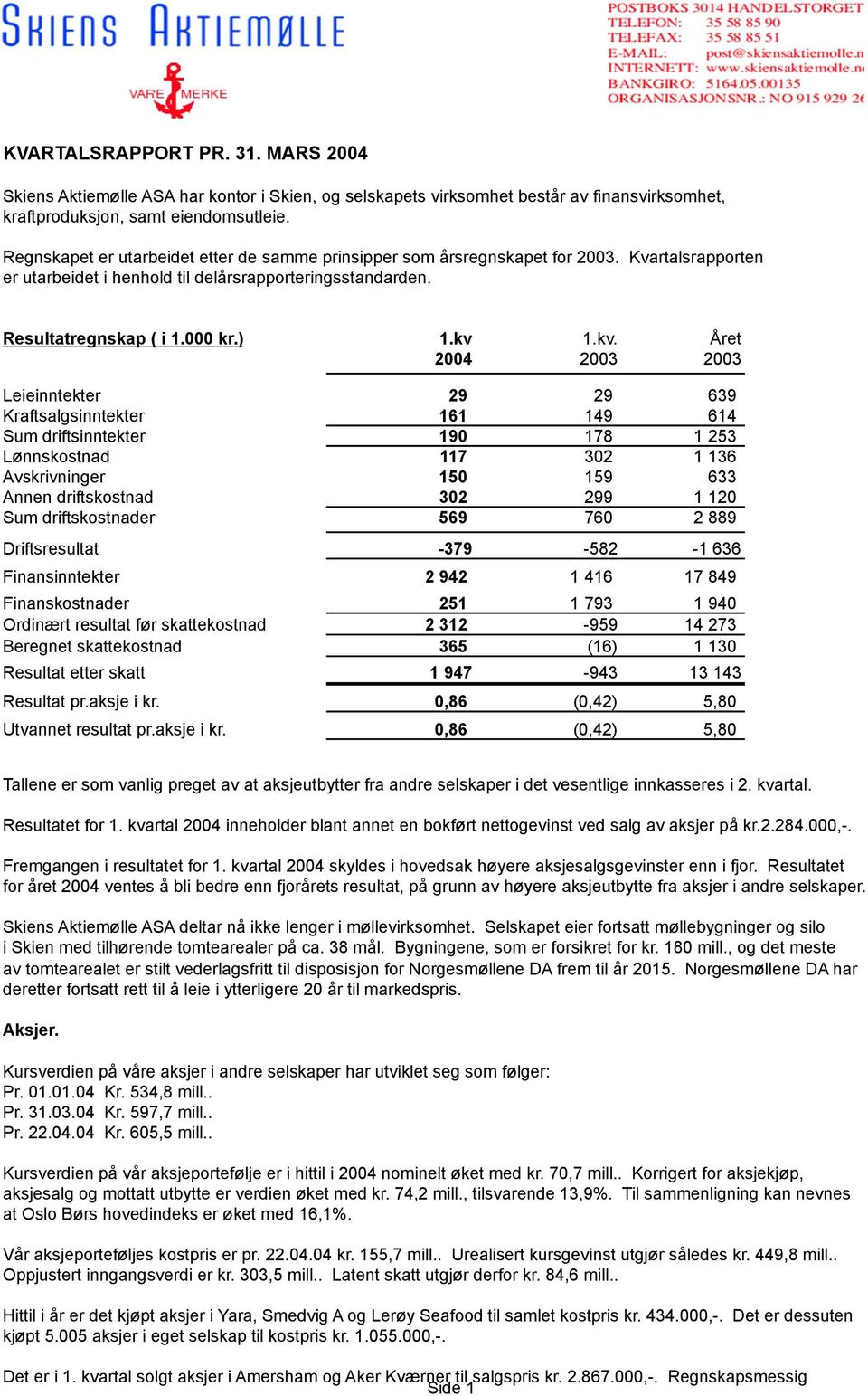 1.kv. Året 2004 2003 2003 Leieinntekter 29 29 639 Kraftsalgsinntekter 161 149 614 Sum driftsinntekter 190 178 1 253 Lønnskostnad 117 302 1 136 Avskrivninger 150 159 633 Annen driftskostnad 302 299 1