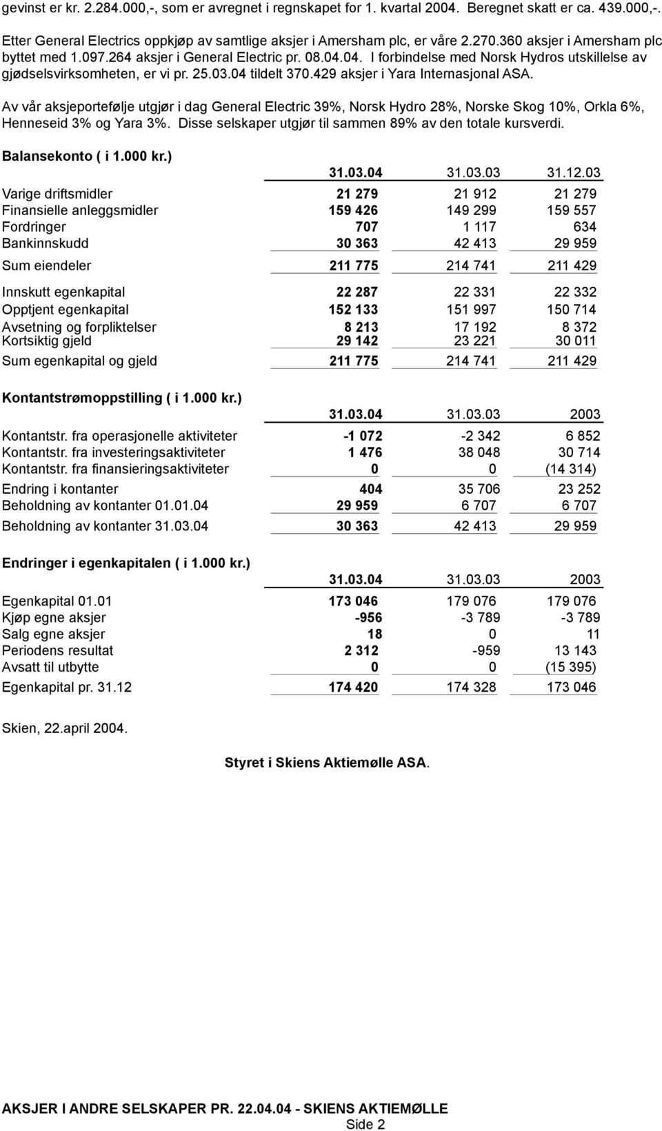 429 aksjer i Yara Internasjonal ASA. Av vår aksjeportefølje utgjør i dag General Electric 39%, Norsk Hydro 28%, Norske Skog 10%, Orkla 6%, Henneseid 3% og Yara 3%.