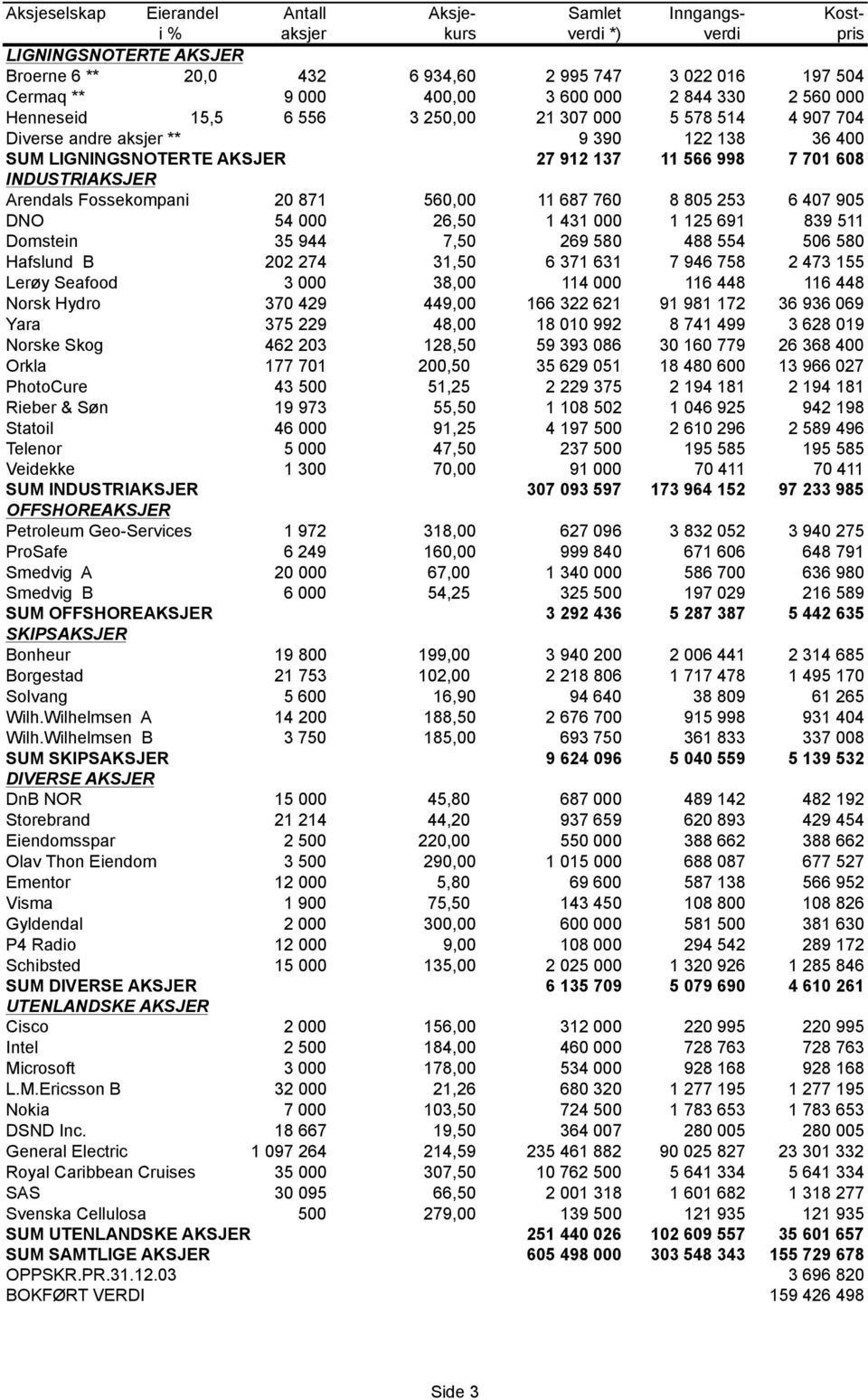 INDUSTRIAKSJER Arendals Fossekompani 20 871 560,00 11 687 760 8 805 253 6 407 905 DNO 54 000 26,50 1 431 000 1 125 691 839 511 Domstein 35 944 7,50 269 580 488 554 506 580 Hafslund B 202 274 31,50 6
