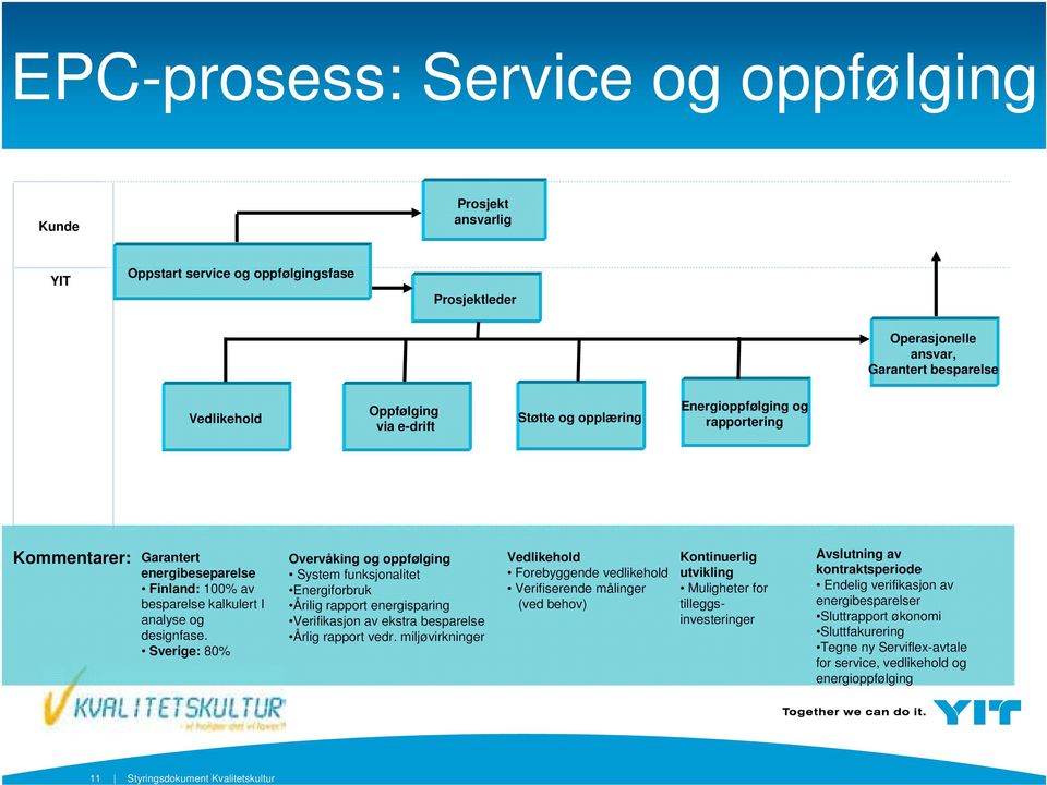 Sverige: 80% Overvåking og oppfølging System funksjonalitet Energiforbruk Årilig rapport energisparing Verifikasjon av ekstra besparelse Årlig rapport vedr.