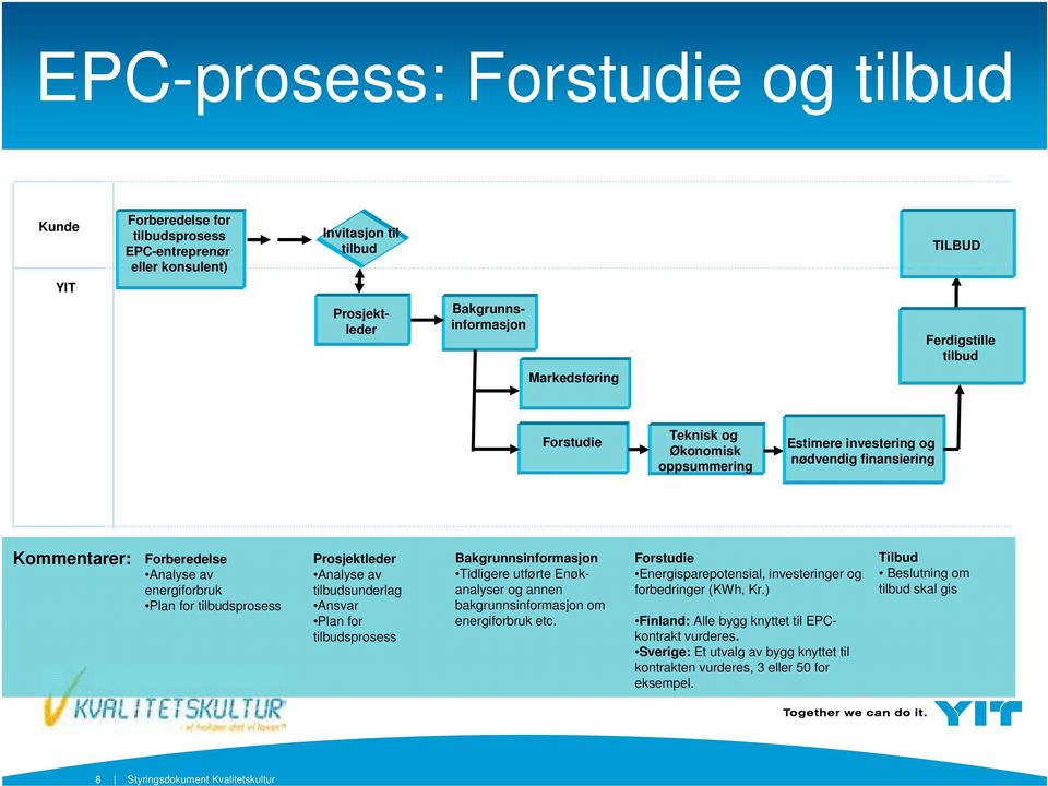 Analyse av tilbudsunderlag Ansvar Plan for tilbudsprosess Bakgrunnsinformasjon Tidligere utførte Enøkanalyser og annen bakgrunnsinformasjon om energiforbruk etc.