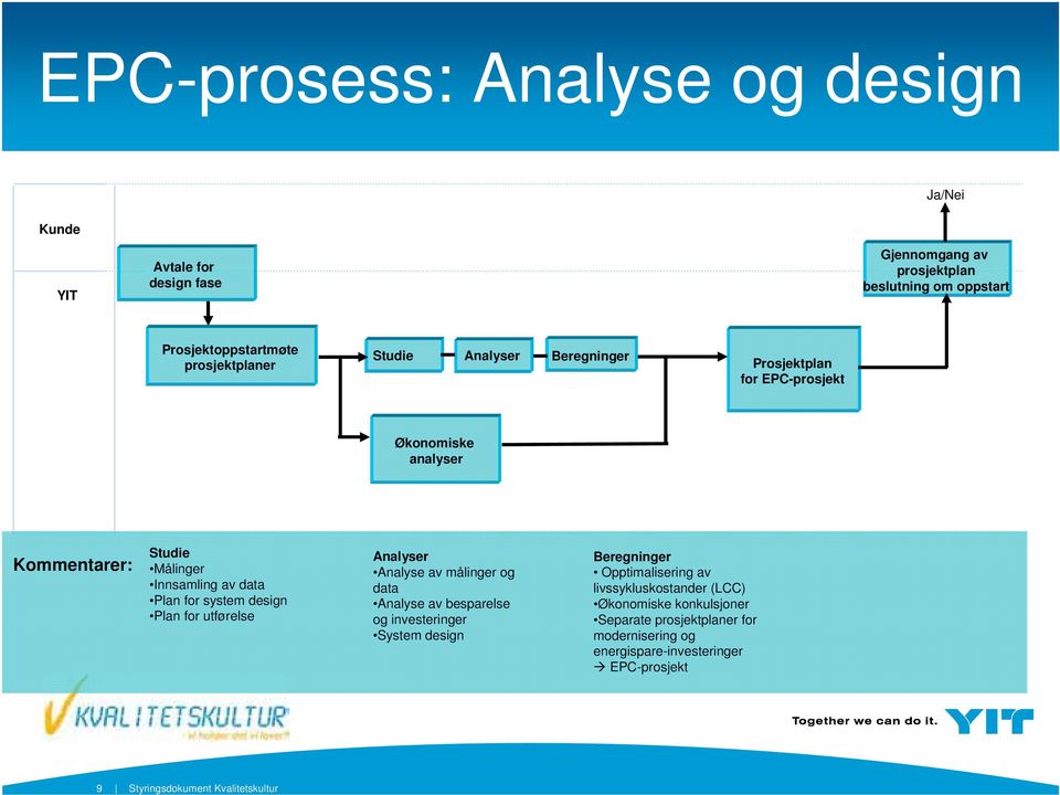 system design Plan for utførelse Analyser Analyse av målinger og data Analyse av besparelse og investeringer System design Beregninger Opptimalisering av