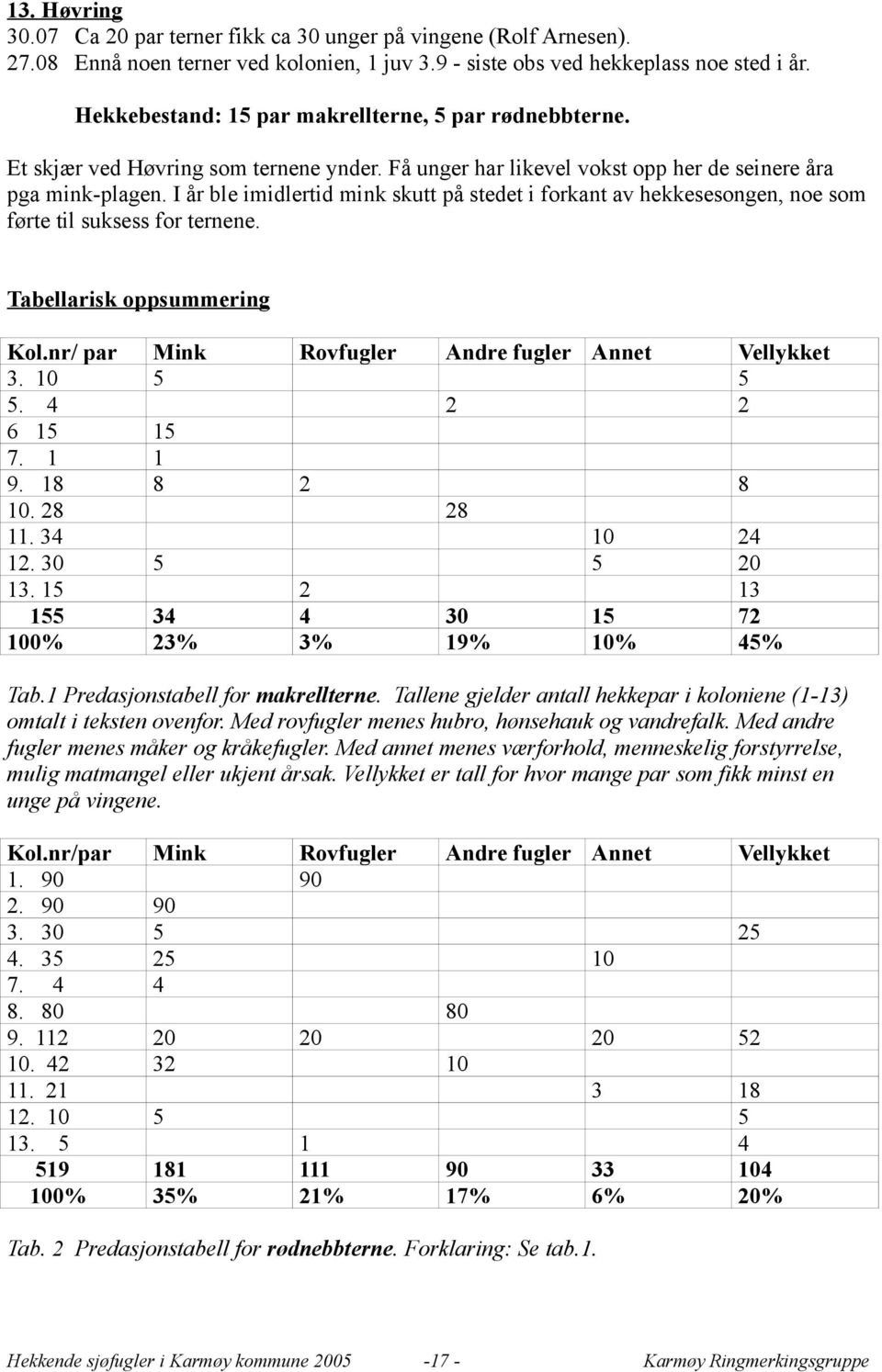 I år ble imidlertid mink skutt på stedet i forkant av hekkesesongen, noe som førte til suksess for ternene. Tabellarisk oppsummering Kol.nr/ par 3. 10 5. 4 6 15 7. 1 9. 18 10. 28 11. 34 12. 30 13.