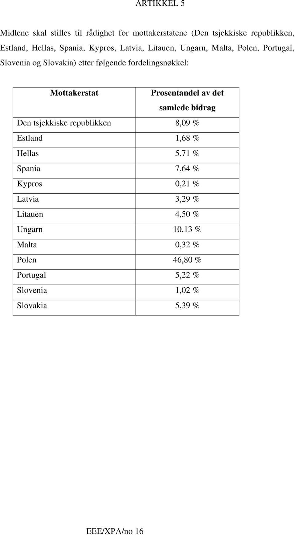 Prosentandel av det samlede bidrag Den tsjekkiske republikken 8,09 % Estland 1,68 % Hellas 5,71 % Spania 7,64 % Kypros 0,21 %