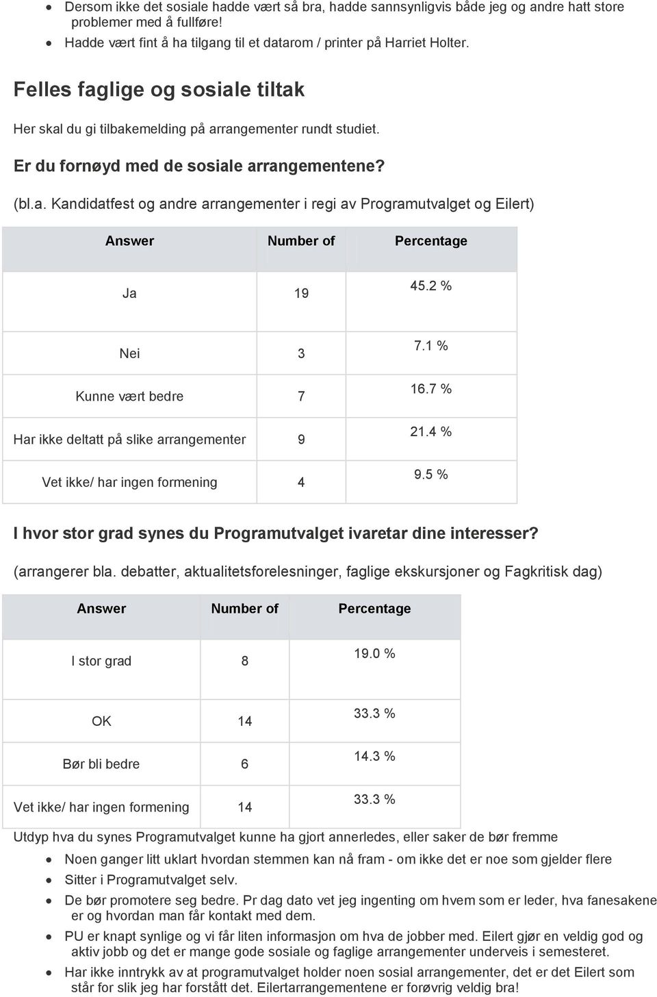 2 % Nei 3 Kunne vært bedre 7 Har ikke deltatt på slike arrangementer 9 Vet ikke/ har ingen formening 4 7.1 % 16.7 % 21.4 % 9.5 % I hvor stor grad synes du Programutvalget ivaretar dine interesser?