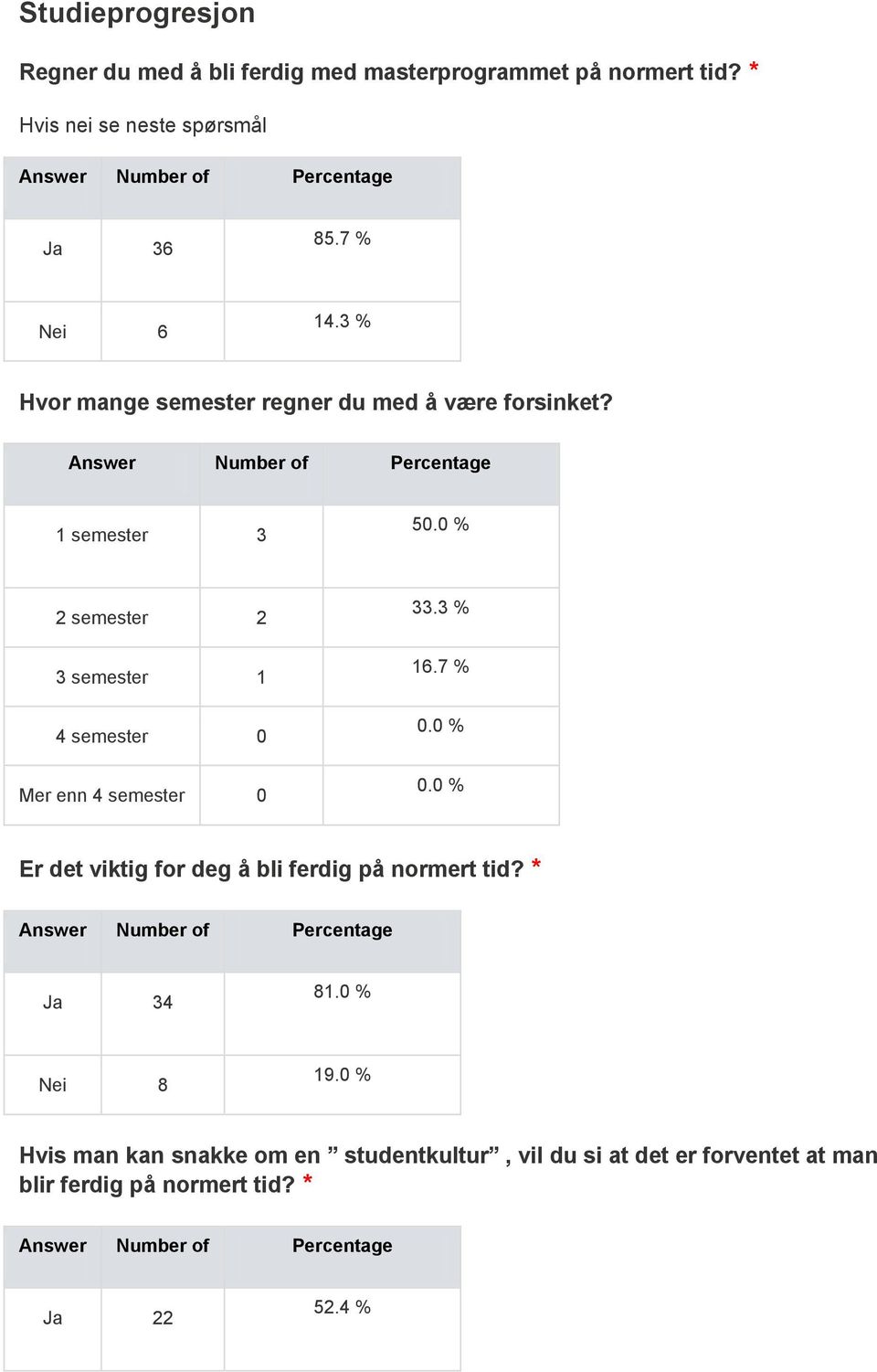 1 semester 3 5 2 semester 2 3 semester 1 4 semester 0 Mer enn 4 semester 0 33.3 % 16.