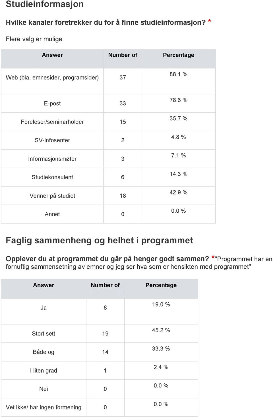 3 % 42.9 % Faglig sammenheng og helhet i programmet Opplever du at programmet du går på henger godt sammen?