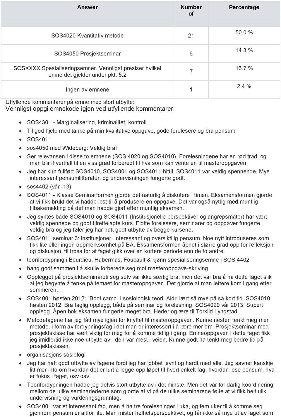 SOS4301 - Marginalisering, kriminalitet, kontroll Til god hjelp med tanke på min kvalitative oppgave, gode forelesere og bra pensum SOS4011 sos4050 med Wideberg: Veldig bra!