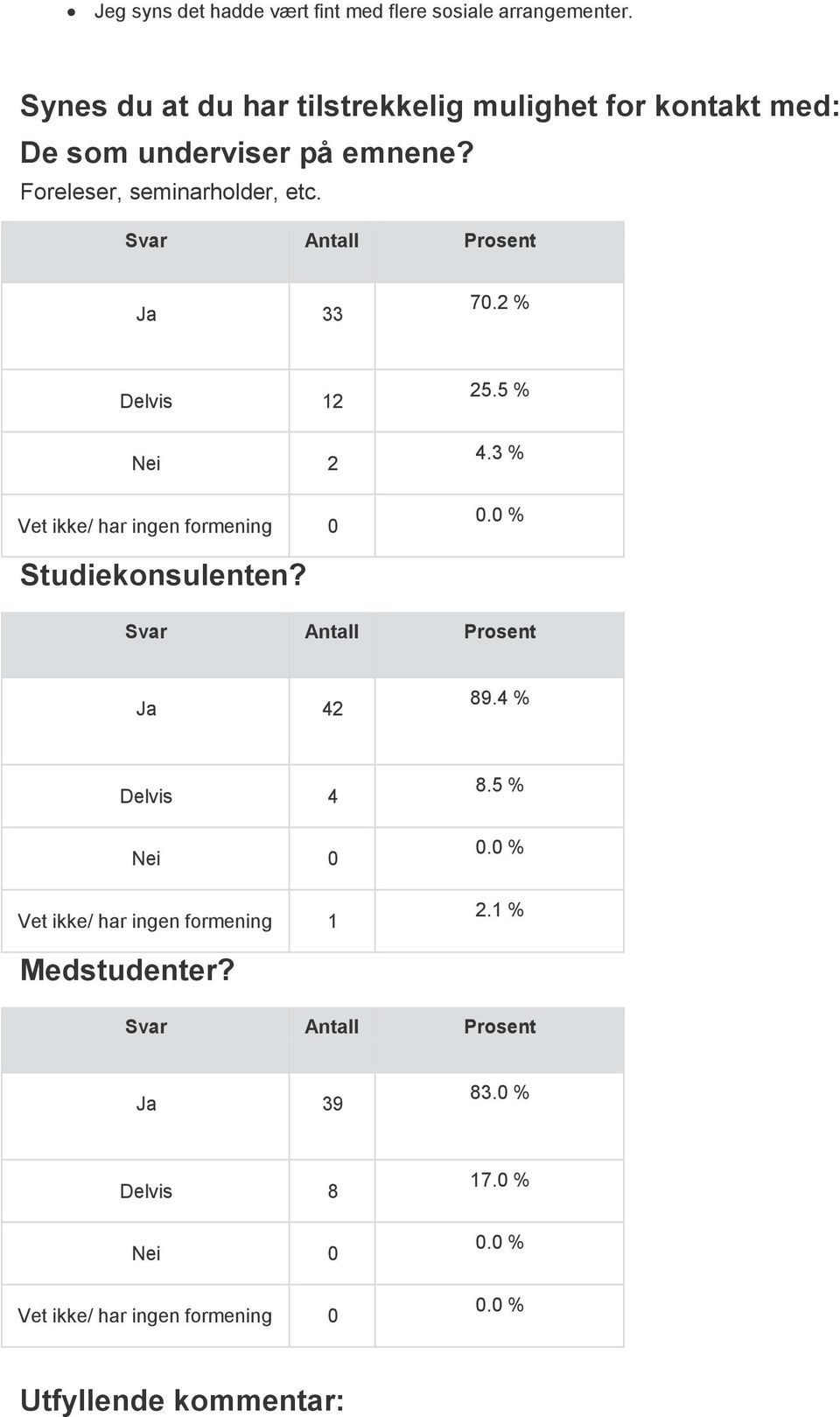 Foreleser, seminarholder, etc. Ja 33 70.2 % Delvis 12 Nei 2 Vet ikke/ har ingen formening 0 25.5 % 4.