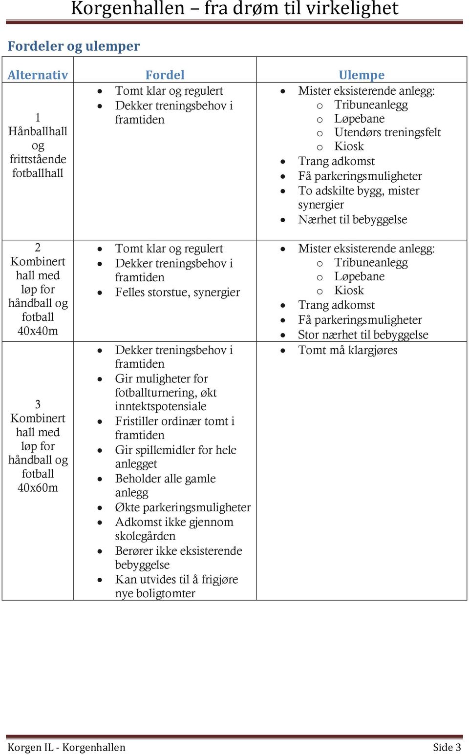 for håndball og fotball 40x60m Tomt klar og regulert Dekker treningsbehov i Felles storstue, synergier Dekker treningsbehov i Gir muligheter for fotballturnering, økt inntektspotensiale Fristiller