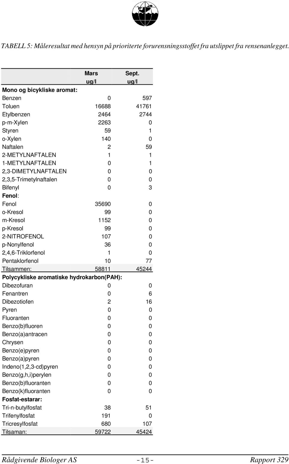 2,3-DIMETYLNAFTALEN 0 0 2,3,5-Trimetylnaftalen 0 0 Bifenyl 0 3 Fenol: Fenol 35690 0 o-kresol 99 0 m-kresol 1152 0 p-kresol 99 0 2-NITROFENOL 107 0 p-nonylfenol 36 0 2,4,6-Triklorfenol 1 0