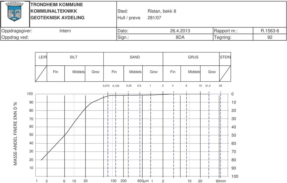 : 8DA Tegning: 92 LEIR SILT SAND GRUS STEIN Fin Middels Grov Fin Middels Grov Fin Middels Grov 0,075