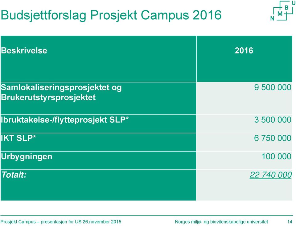 IKT SLP* 6 750 000 Urbygningen 100 000 Totalt: 22 740 000 Prosjekt Campus