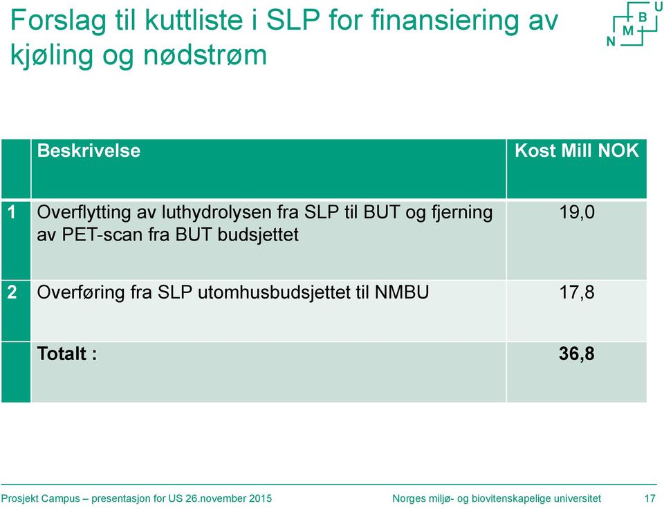 budsjettet 19,0 2 Overføring fra SLP utomhusbudsjettet til NMBU 17,8 Totalt : 36,8