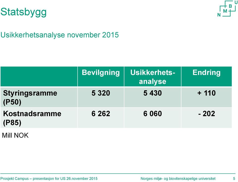 5 320 5 430 + 110 6 262 6 060-202 Prosjekt Campus presentasjon for