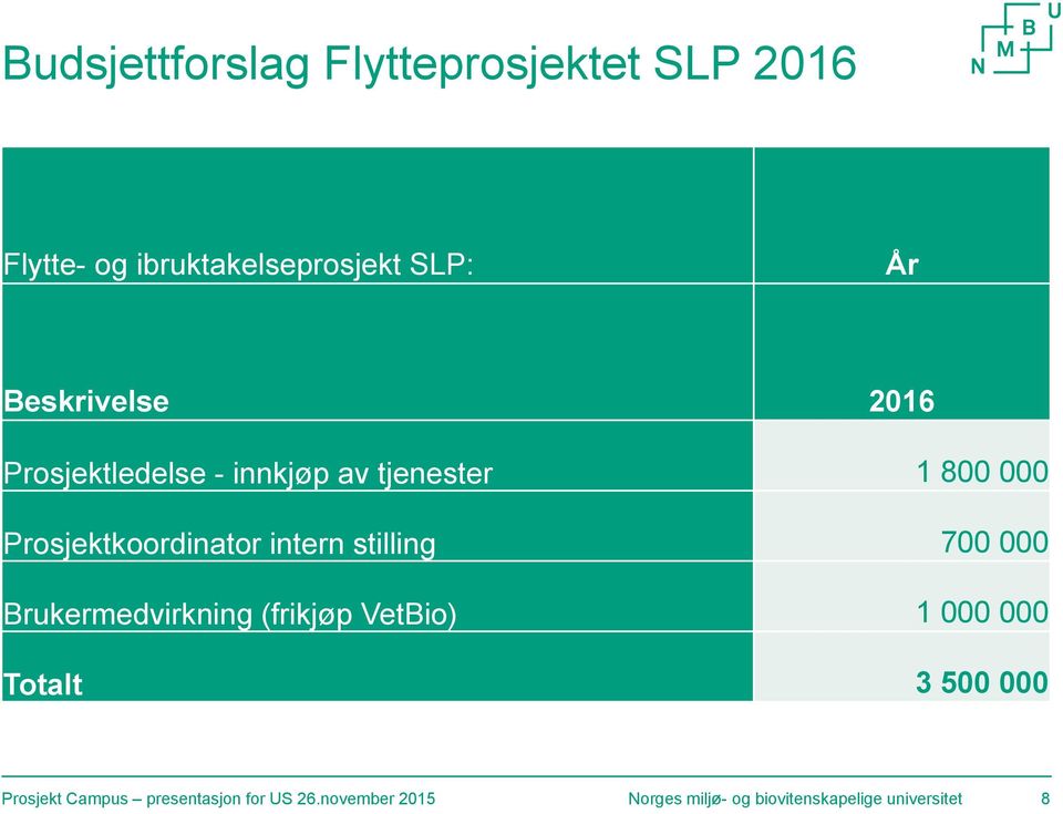 intern stilling 700 000 Brukermedvirkning (frikjøp VetBio) 1 000 000 Totalt 3 500 000