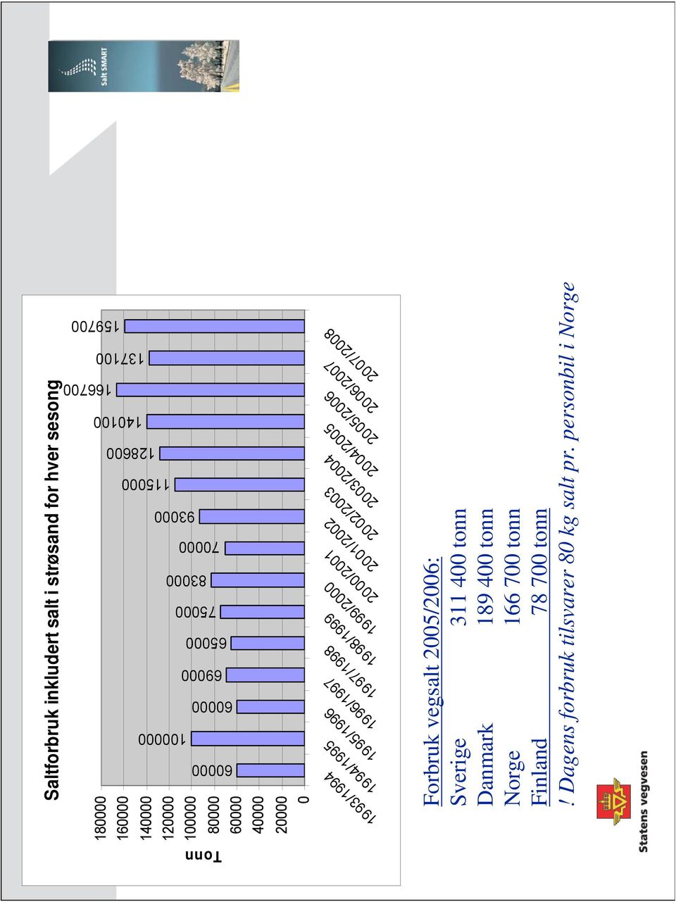 1998/1999 1999/2000 2000/2001 2001/2002 2002/2003 2003/2004 2004/2005 2005/2006 2006/2007 2007/2008 Forbruk vegsalt 2005/2006: