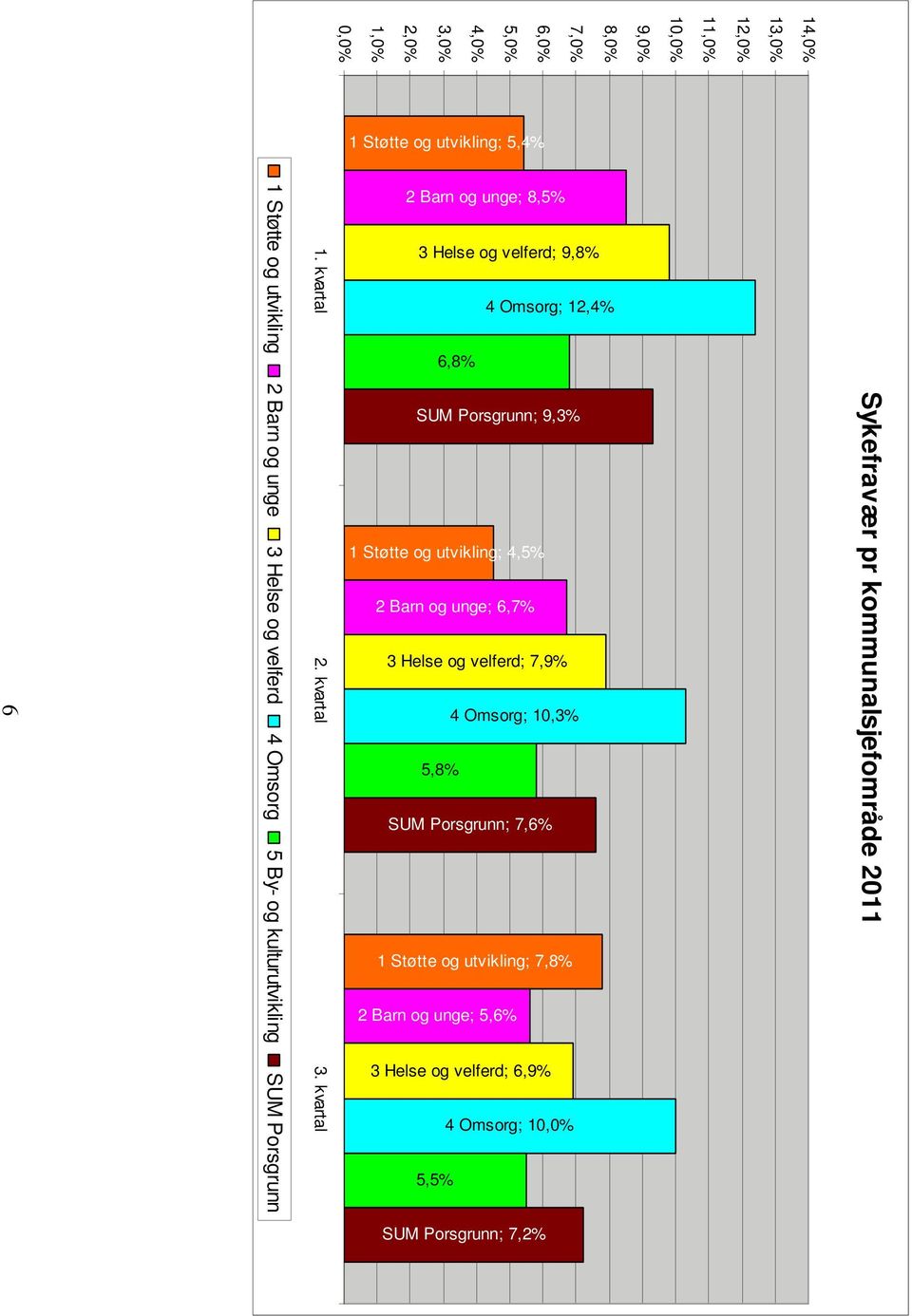 Barn og unge; 5,6% 3 Helse og velferd; 6,9% 4 Omsorg; 10,0% 5,5% SUM Porsgrunn; 7,2% 14,0% 13,0% 12,0% 11,0% 10,0% 9,0% 8,0% 7,0% 6,0% 5,0% 4,0% 3,0%