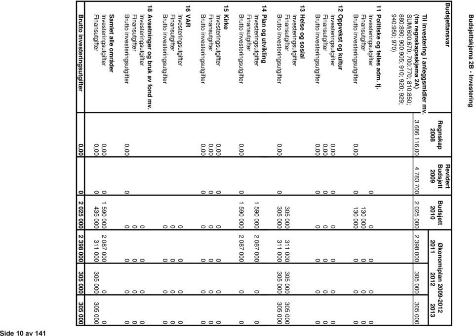 Investeringsutgifter 0 0 0 0 0 Finansutgifter 130 000 0 0 0 Brutto investeringsutgifter 0,00 0 130 000 0 0 0 12 Oppvekst og kultur Investeringsutgifter 0,00 0 0 0 0 0 Finansutgifter 0,00 0 0 0 0 0