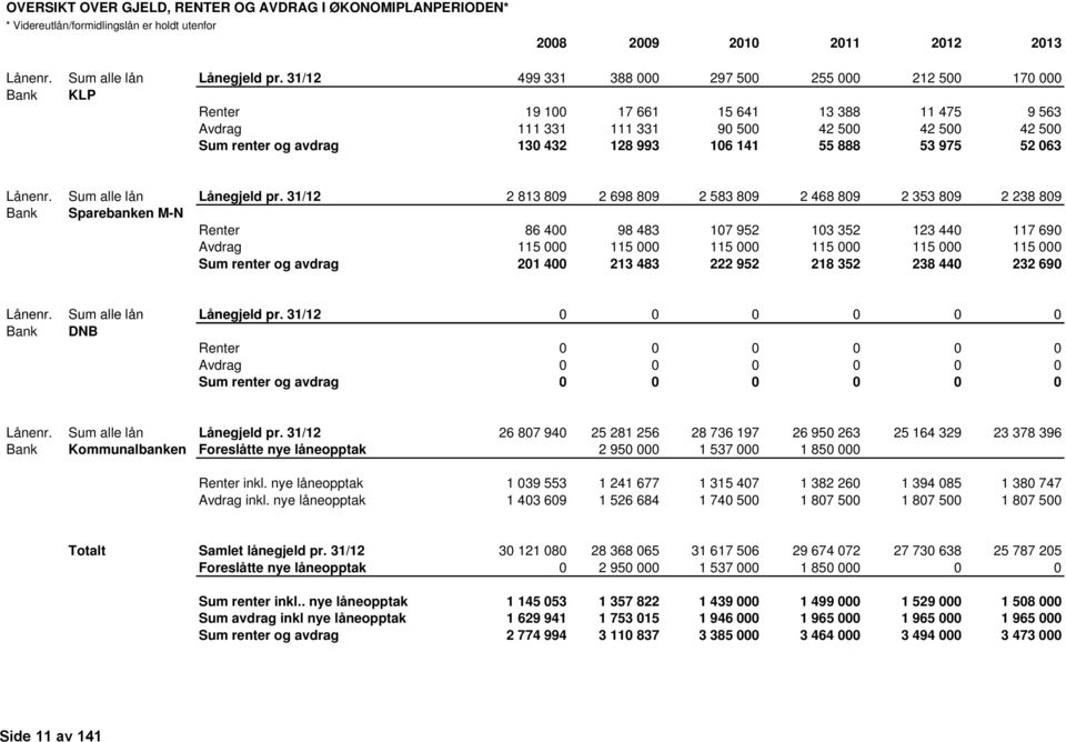 106 141 55 888 53 975 52 063 Lånenr. Sum alle lån Lånegjeld pr.