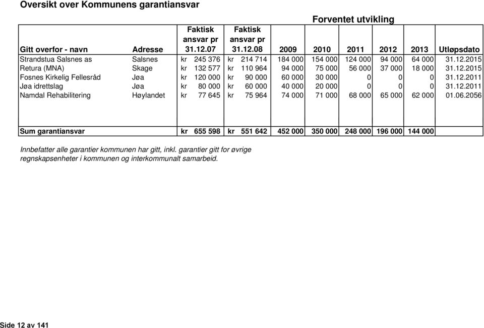 12.2015 Fosnes Kirkelig Fellesråd Jøa kr 120 000 kr 90 000 60 000 30 000 0 0 0 31.12.2011 Jøa idrettslag Jøa kr 80 000 kr 60 000 40 000 20 000 0 0 0 31.12.2011 Namdal Rehabilitering Høylandet kr 77 645 kr 75 964 74 000 71 000 68 000 65 000 62 000 01.