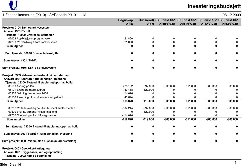 800 0 0 0 0 0 Sum utgifter 0 0 0 0 0 0 Sum tjeneste: 18000 Diverse fellesutgifter 0 0 0 0 0 0 Sum ansvar: 1301 IT-drift 0 0 0 0 0 0 Sum prosjekt: 0104 Sak- og arkivssystem 0 0 0 0 0 0 Prosjekt: 0303
