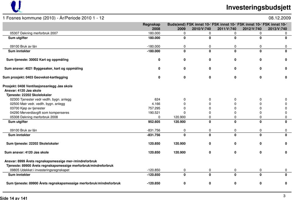 Ventilasjonsanlegg Jøa skole Ansvar: 4120 Jøa skole Tjeneste: 22202 Skolelokaler 02300 Tjenester vedr vedlh. bygn. anlegg 624 0 0 0 0 0 02500 Matr vedr. vedlh. bygn. anlegg 4.