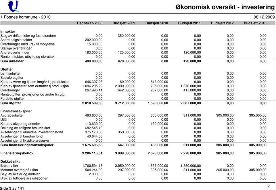 000,00 0,00 0,00 0,00 0,00 0,00 Overføringer med krav til motytelse 15.000,00 0,00 0,00 0,00 0,00 0,00 Statlige overføringer 0,00 0,00 0,00 0,00 0,00 0,00 Andre overføringer 183.000,00 120.