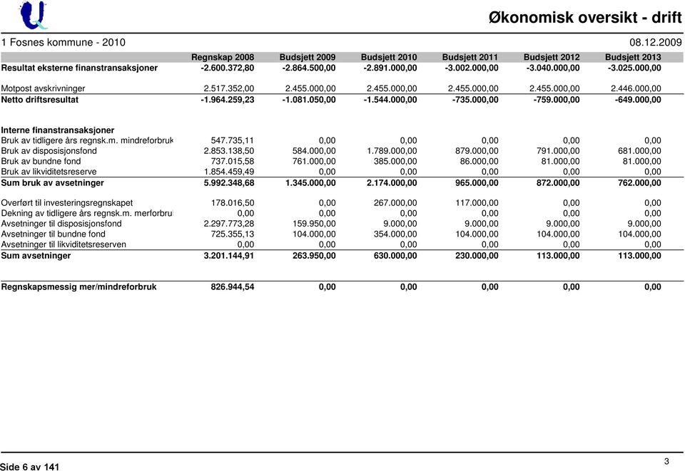 081.050,00-1.544.000,00-735.000,00-759.000,00-649.000,00 Interne finanstransaksjoner Bruk av tidligere års regnsk.m. mindreforbruk 547.735,11 0,00 0,00 0,00 0,00 0,00 Bruk av disposisjonsfond 2.853.