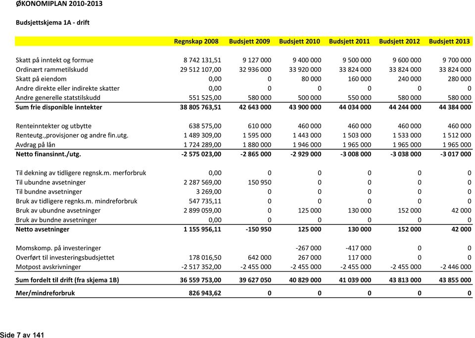 Andre generelle statstilskudd 551525,00 580000 500000 550000 580000 580000 Sum frie disponible inntekter 38805763,51 42643000 43900000 44034000 44244000 44384000 Renteinntekter og utbytte 638575,00