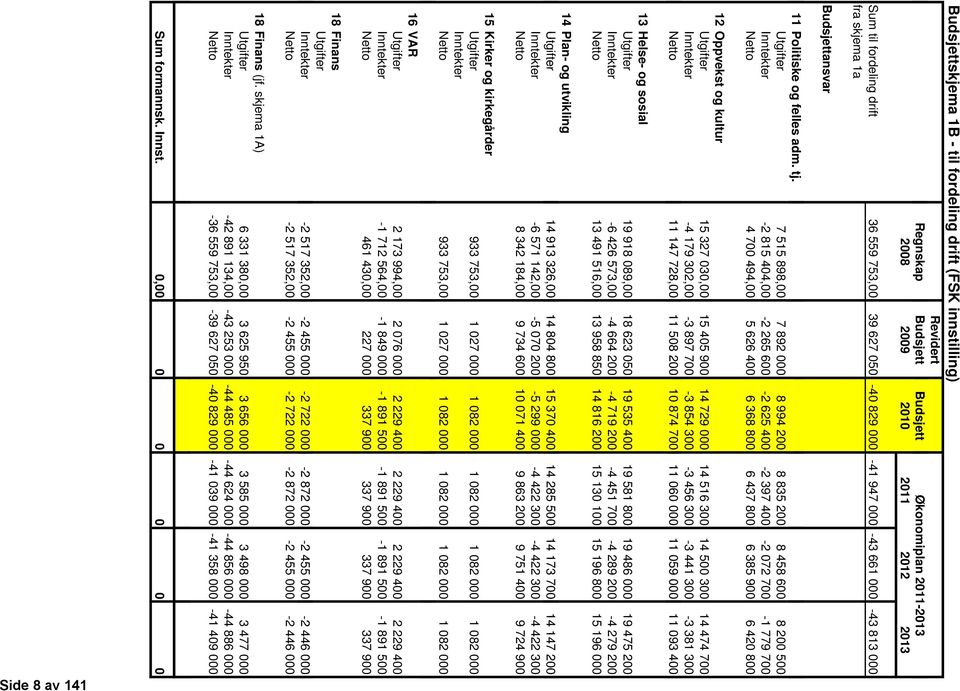 Utgifter 7 515 898,00 7 892 000 8 994 200 8 835 200 8 458 600 8 200 500 Inntekter -2 815 404,00-2 265 600-2 625 400-2 397 400-2 072 700-1 779 700 Netto 4 700 494,00 5 626 400 6 368 800 6 437 800 6