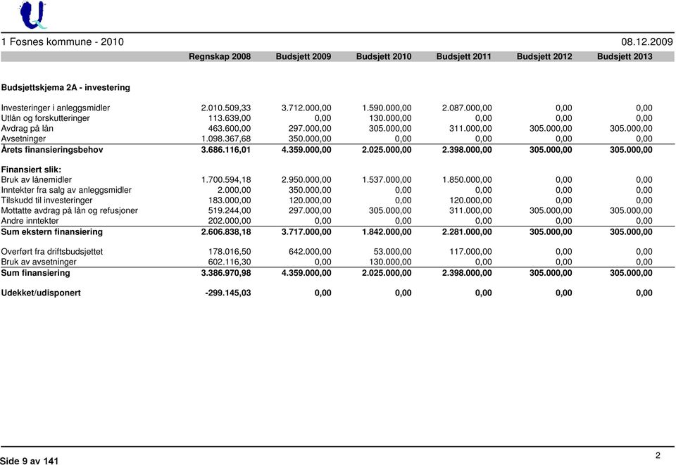 098.367,68 350.000,00 0,00 0,00 0,00 0,00 Årets finansieringsbehov 3.686.116,01 4.359.000,00 2.025.000,00 2.398.000,00 305.000,00 305.000,00 Finansiert slik: Bruk av lånemidler 1.700.594,18 2.950.