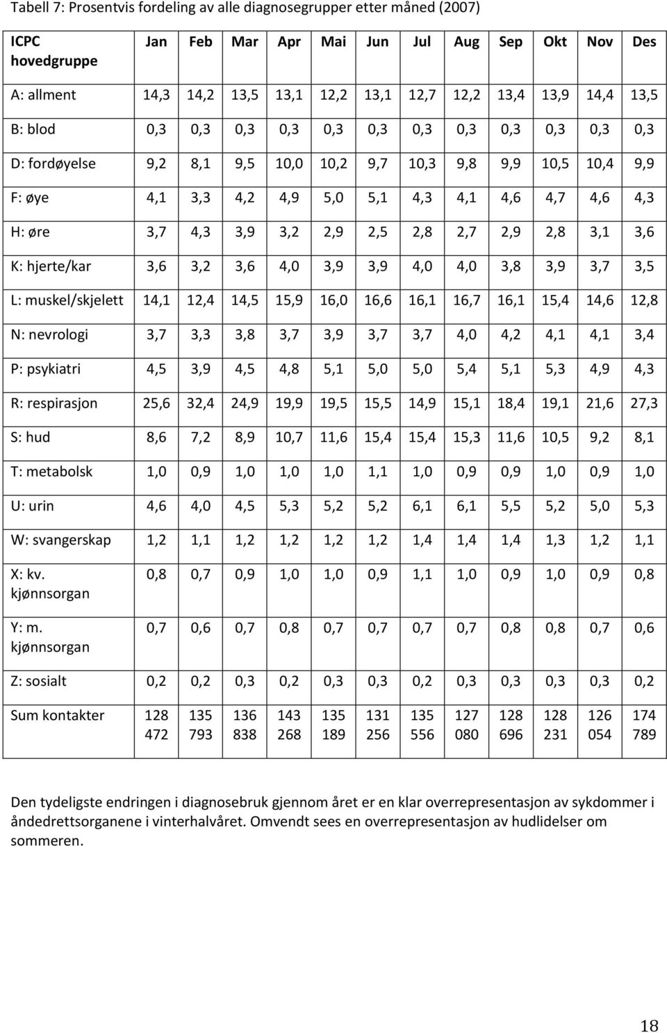 4,3 3,9 3,2 2,9 2,5 2,8 2,7 2,9 2,8 3,1 3,6 K: hjerte/kar 3,6 3,2 3,6 4,0 3,9 3,9 4,0 4,0 3,8 3,9 3,7 3,5 L: muskel/skjelett 14,1 12,4 14,5 15,9 16,0 16,6 16,1 16,7 16,1 15,4 14,6 12,8 N: nevrologi