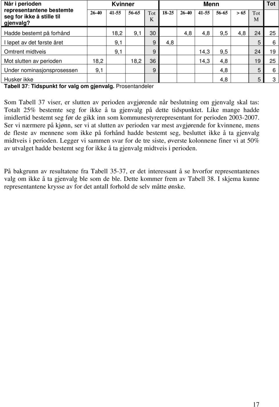 19 25 Under nominasjonsprosessen 9,1 9 4,8 5 6 Husker ikke 4,8 5 3 Tabell 37: Tidspunkt for valg om gjenvalg.