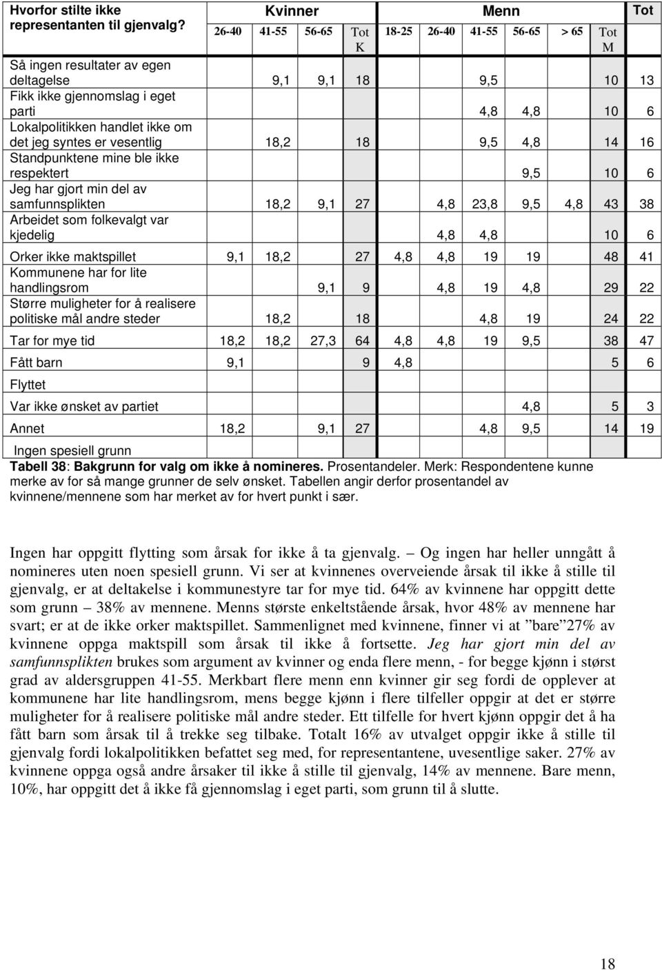 14 16 Standpunktene mine ble ikke respektert 9,5 10 6 Jeg har gjort min del av samfunnsplikten 18,2 9,1 27 4,8 23,8 9,5 4,8 43 38 Arbeidet som folkevalgt var kjedelig 4,8 4,8 10 6 Orker ikke